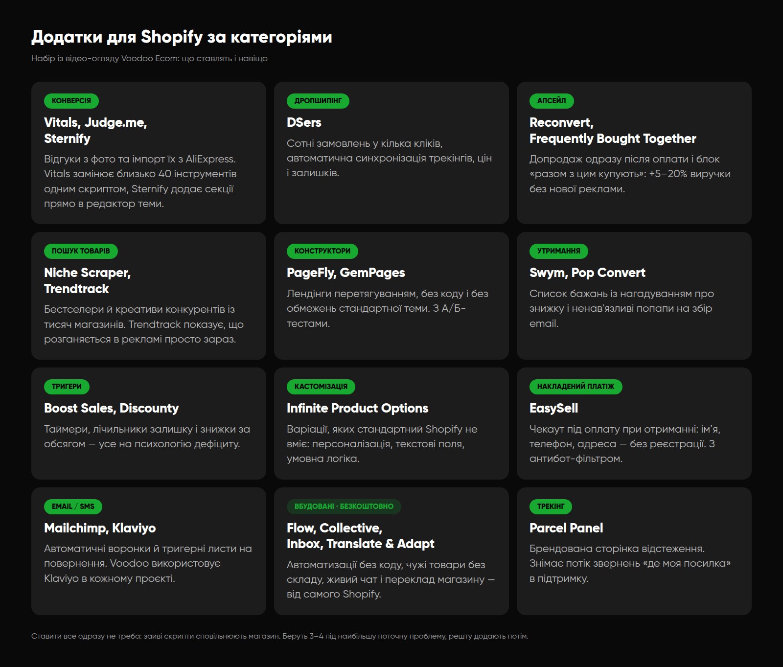 Додатки для Shopify за категоріями: конверсія, дропшипінг, апсейл, конструктори, утримання й що кожен з них дає