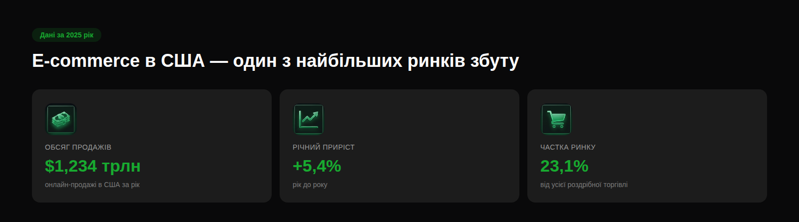 E-commerce в США — обсяг продажів, приріст, частка ринку 2025