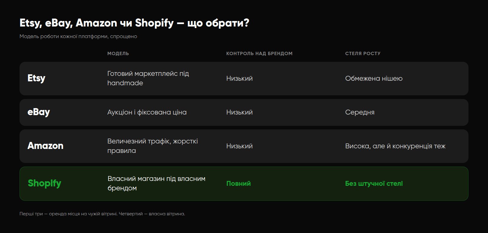 Etsy, eBay, Amazon чи Shopify — що обрати