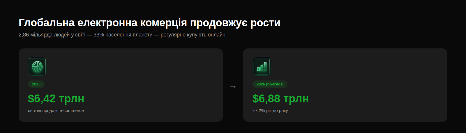 Глобальна електронна комерція продовжує рости у 2025-2026