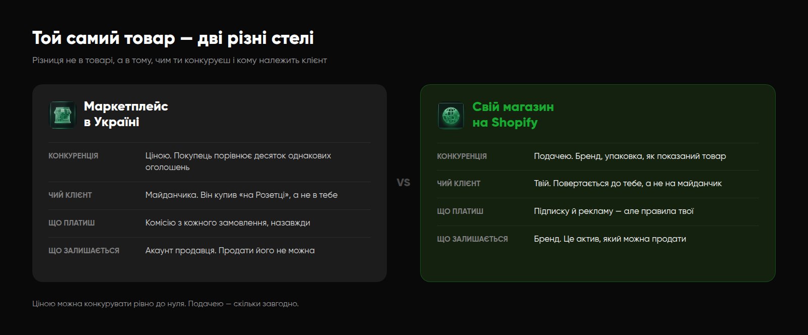 Порівняння: продаж на українському маркетплейсі проти власного магазину на Shopify