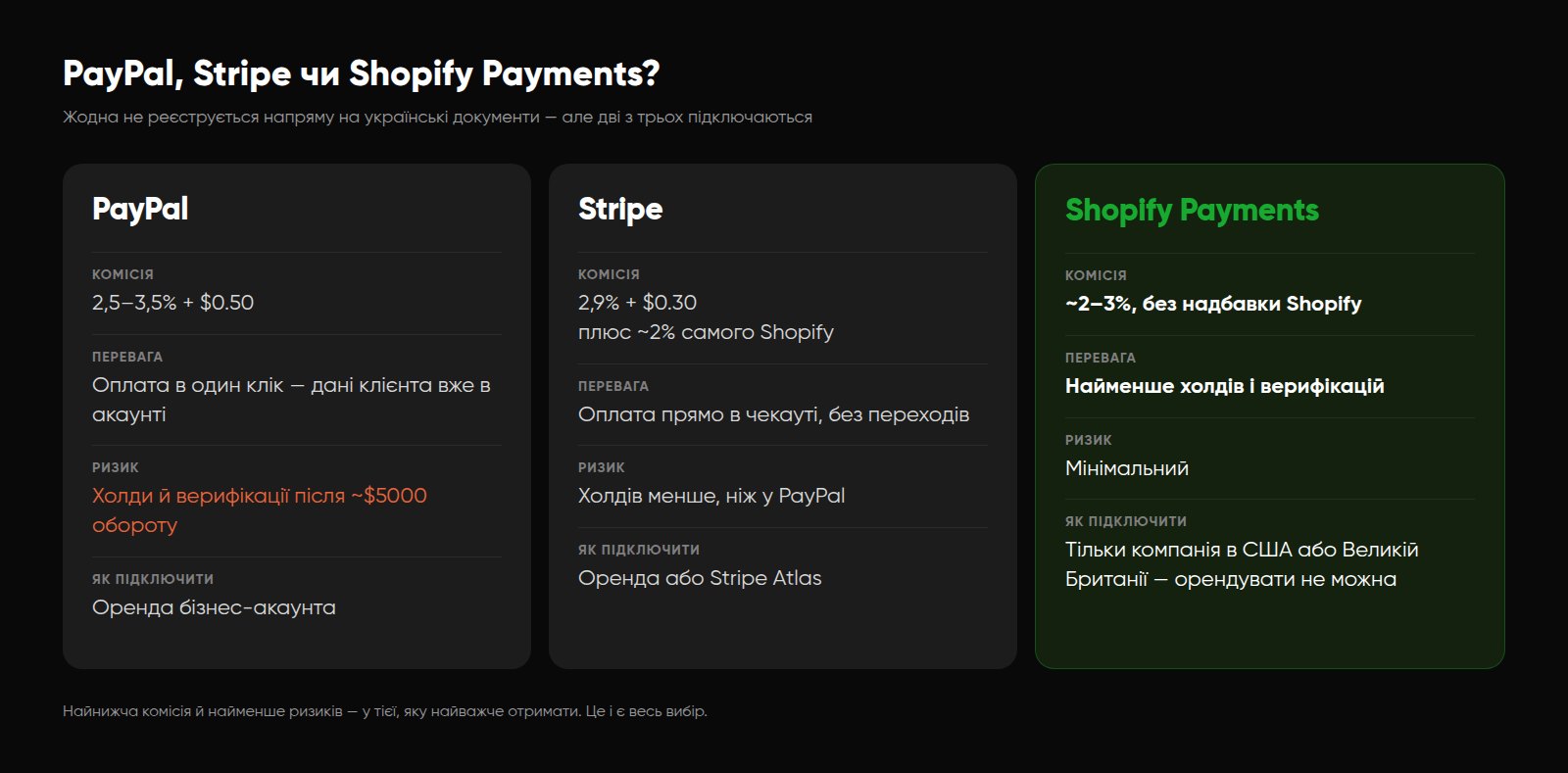 PayPal, Stripe чи Shopify Payments: комісія, ризики і як підключити кожну