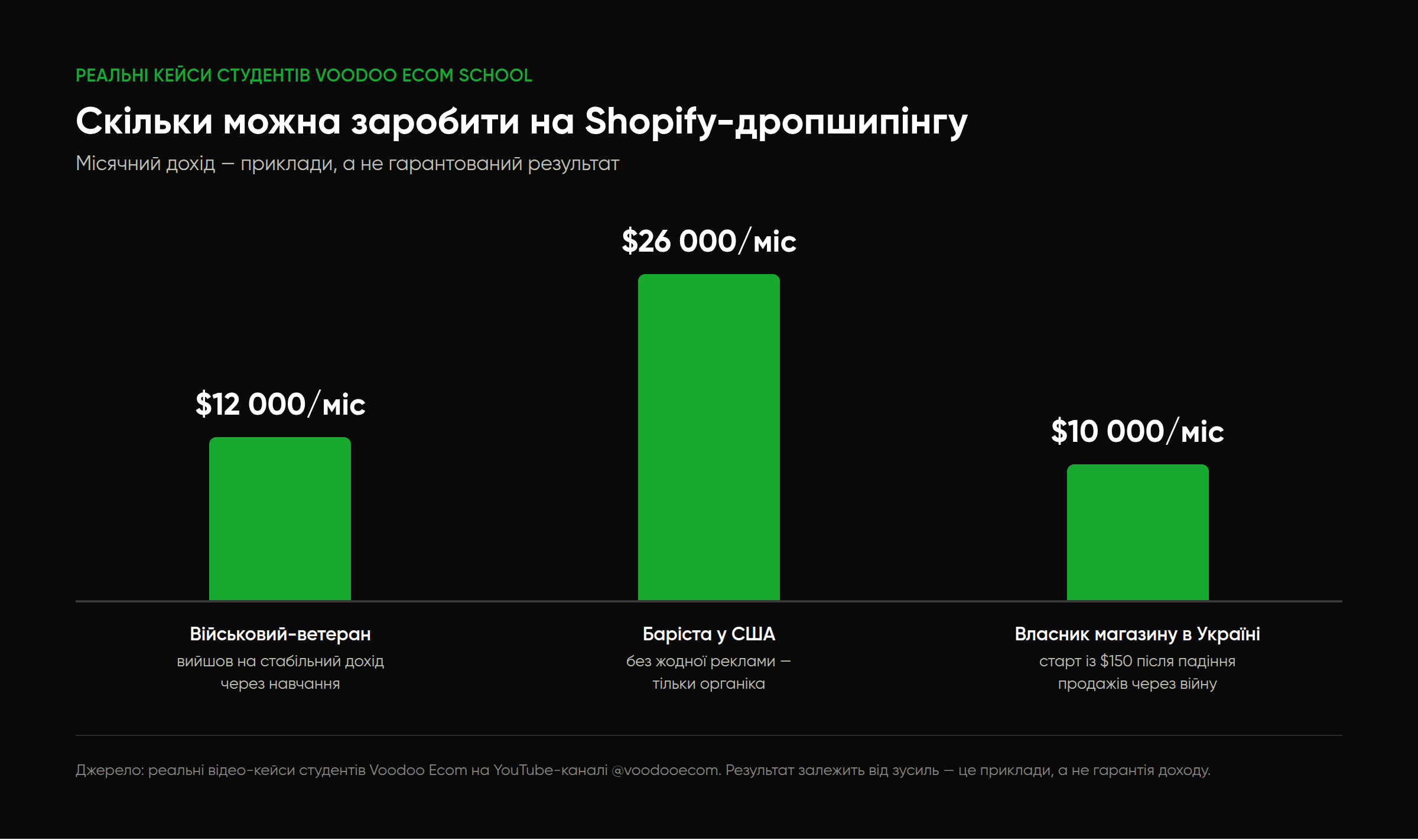 Скільки можна заробити на Shopify-дропшипінгу — реальні кейси студентів Voodoo Ecom з відео на YouTube