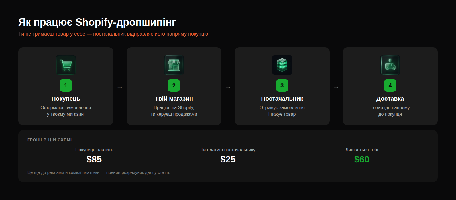 Схема роботи Shopify-дропшипінгу: покупець, магазин, постачальник, доставка і що лишається продавцю